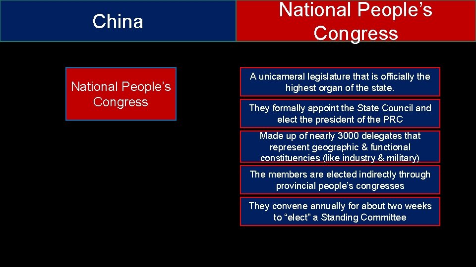China National People’s Congress A unicameral legislature that is officially the highest organ of