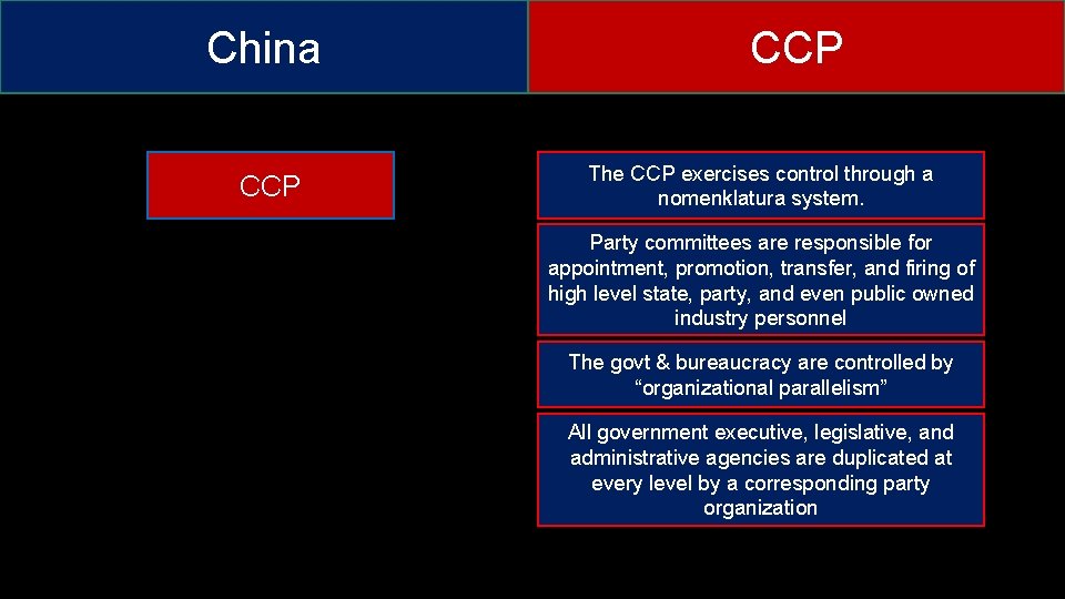 China CCP The CCP exercises control through a nomenklatura system. Party committees are responsible