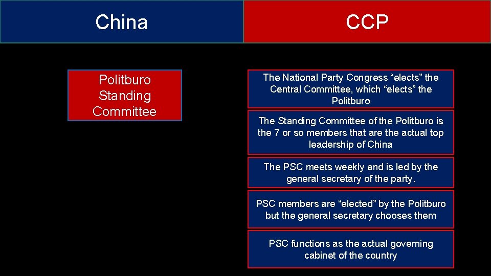 China Politburo Standing Committee CCP The National Party Congress “elects” the Central Committee, which