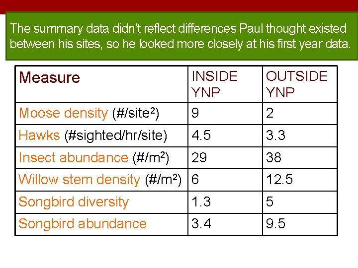 The summary data didn’t reflect differences Paul thought existed between his sites, so he