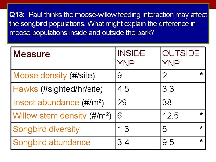 Q 13: Paul thinks the moose-willow feeding interaction may affect the songbird populations. What