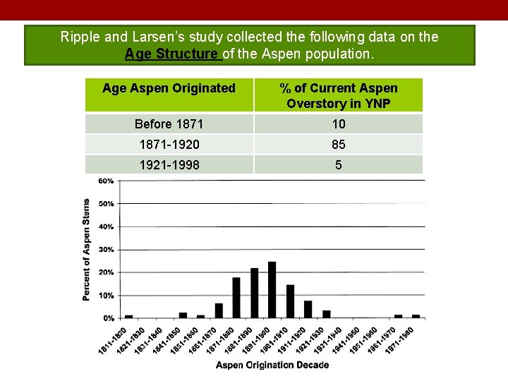 Ripple and Larsen’s study collected the following data on the Age Structure of the
