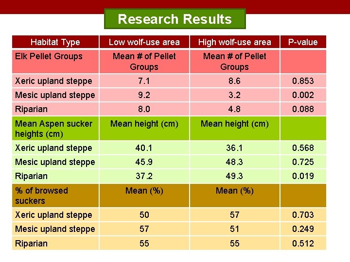 Research Results Habitat Type Low wolf-use area High wolf-use area Mean # of Pellet