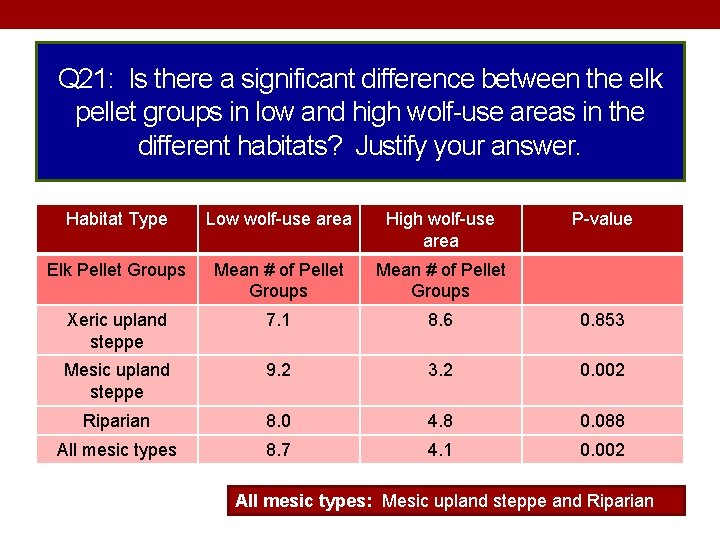 Q 21: Is there a significant difference between the elk pellet groups in low