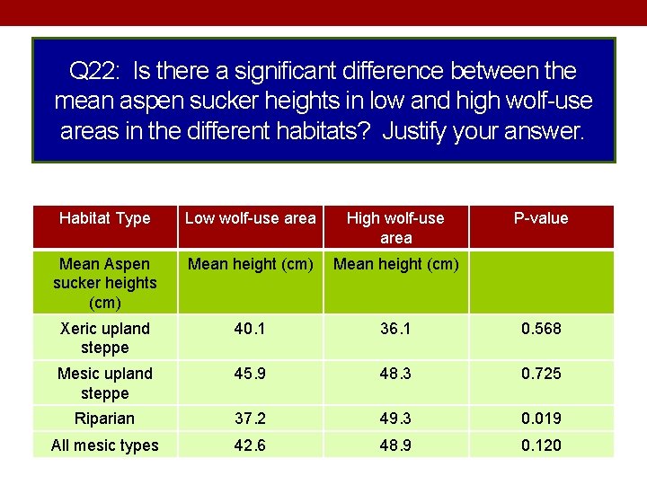 Q 22: Is there a significant difference between the mean aspen sucker heights in