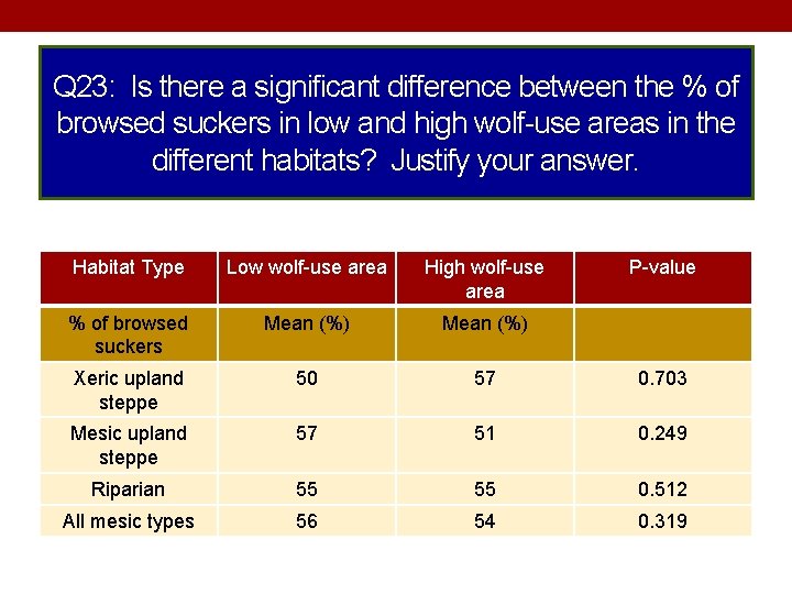 Q 23: Is there a significant difference between the % of browsed suckers in