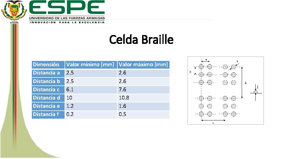 Celda Braille Dimensión Distancia a Distancia b Distancia c Distancia d Distancia e Distancia