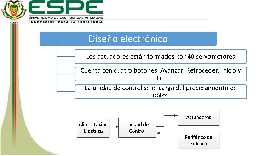 Diseño electrónico Los actuadores están formados por 40 servomotores Cuenta con cuatro botones: Avanzar,