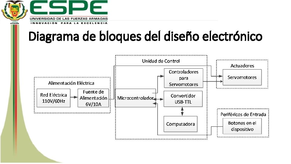 Diagrama de bloques del diseño electrónico 