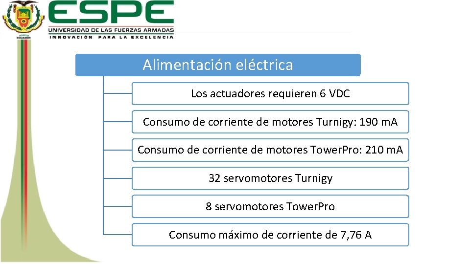 Alimentación eléctrica Los actuadores requieren 6 VDC Consumo de corriente de motores Turnigy: 190