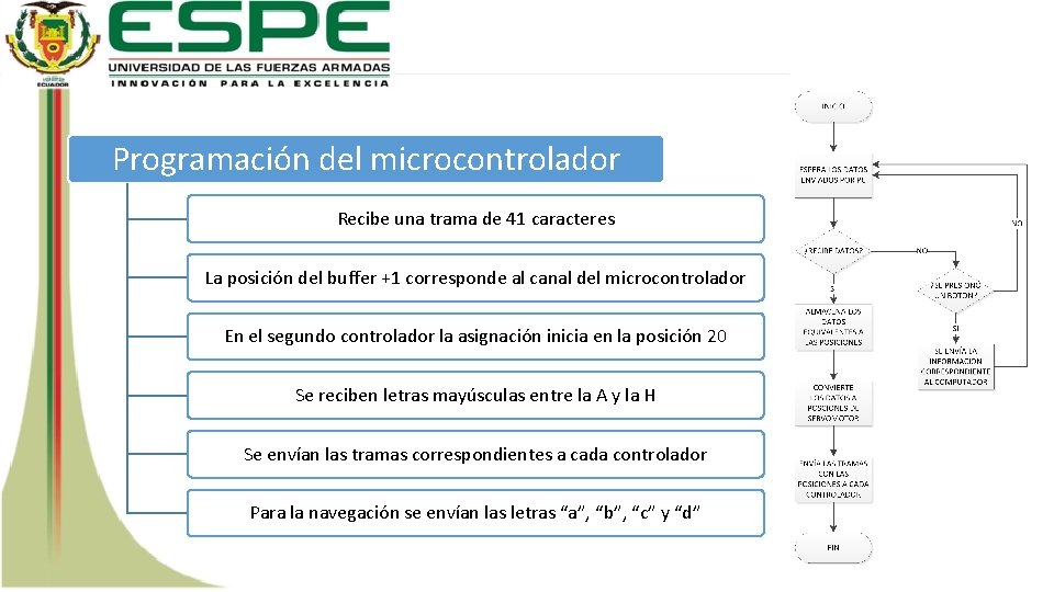 Programación del microcontrolador Recibe una trama de 41 caracteres La posición del buffer +1