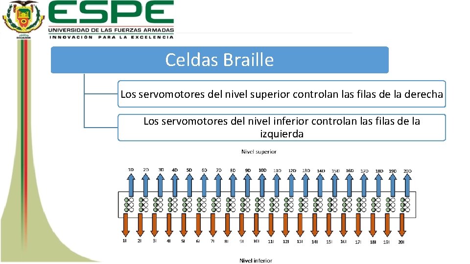 Celdas Braille Los servomotores del nivel superior controlan las filas de la derecha Los