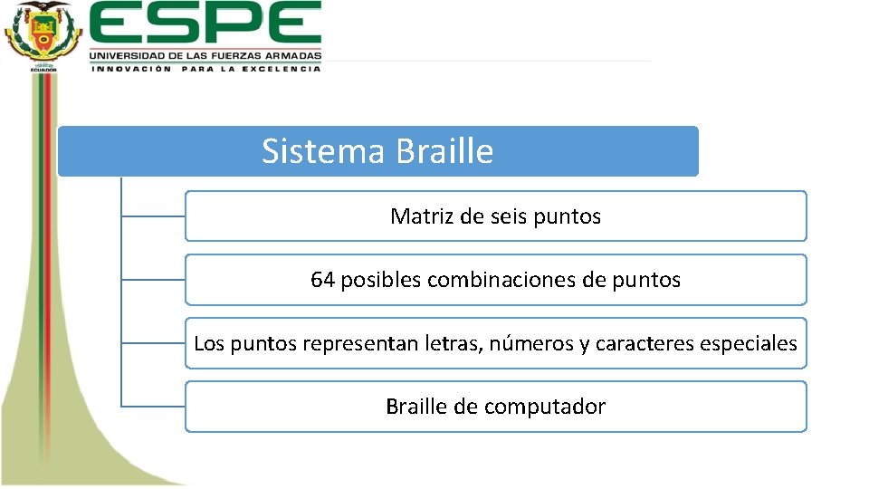 Sistema Braille Matriz de seis puntos 64 posibles combinaciones de puntos Los puntos representan