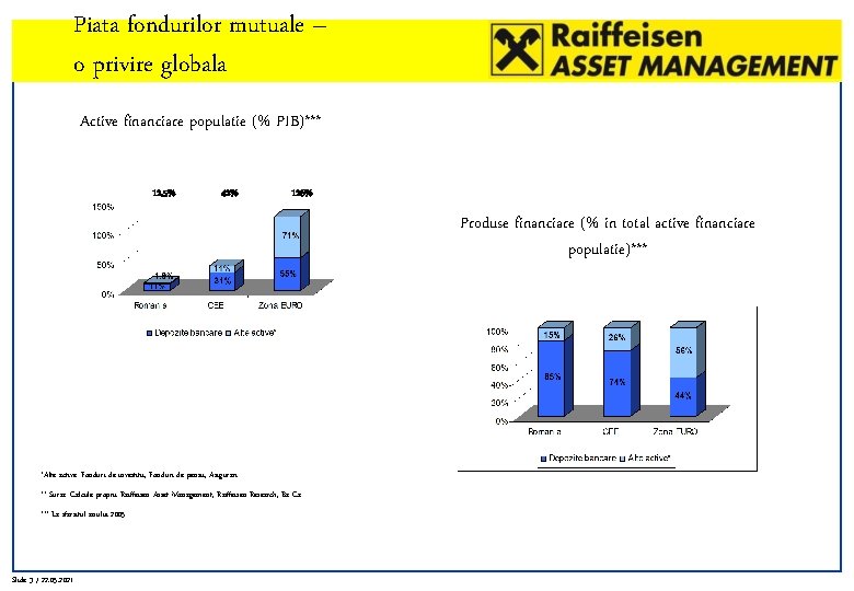 Piata fondurilor mutuale – o privire globala Active financiare populatie (% PIB)*** 12, 5%