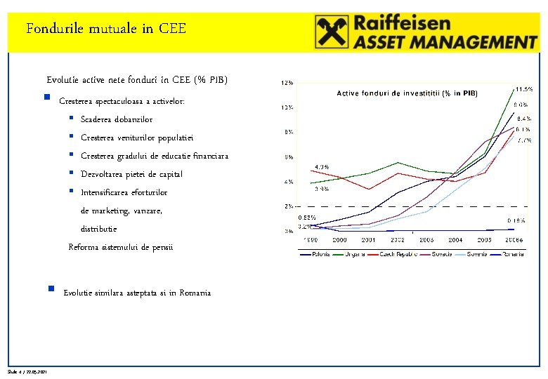 Fondurile mutuale in CEE Evolutie active nete fonduri in CEE (% PIB) § §