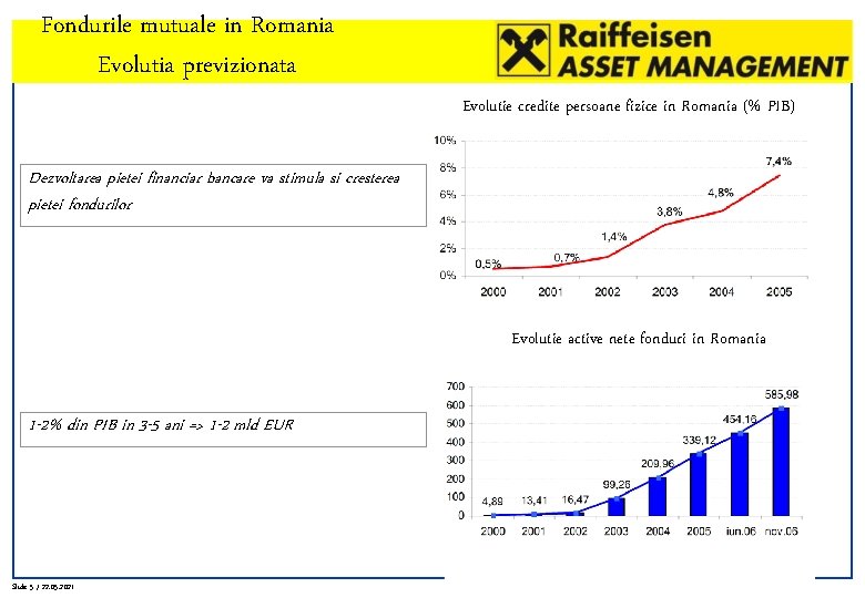 Fondurile mutuale in Romania Evolutia previzionata Evolutie credite persoane fizice in Romania (% PIB)