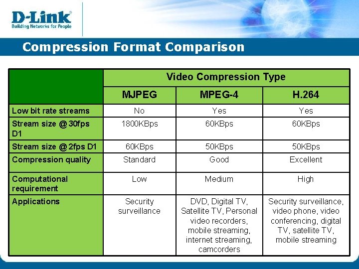 Compression Format Comparison Video Compression Type MJPEG MPEG-4 H. 264 Low bit rate streams Compression Format Comparison Video Compression Type MJPEG MPEG-4 H. 264 Low bit rate streams