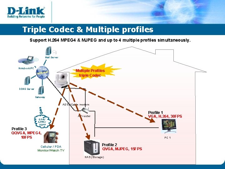 Triple Codec & Multiple profiles Support H. 264 MPEG 4 & MJPEG and up Triple Codec & Multiple profiles Support H. 264 MPEG 4 & MJPEG and up
