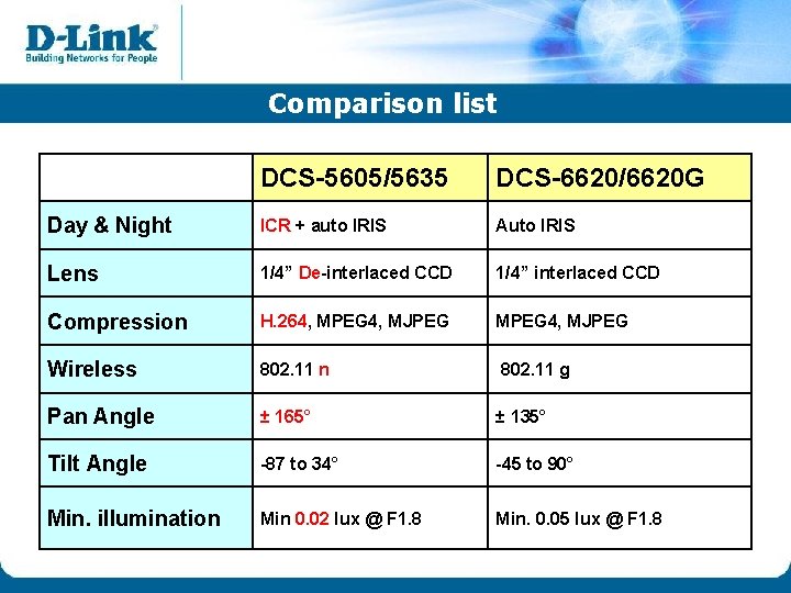 Comparison list DCS-5605/5635 DCS-6620/6620 G Day & Night ICR + auto IRIS Auto IRIS Comparison list DCS-5605/5635 DCS-6620/6620 G Day & Night ICR + auto IRIS Auto IRIS