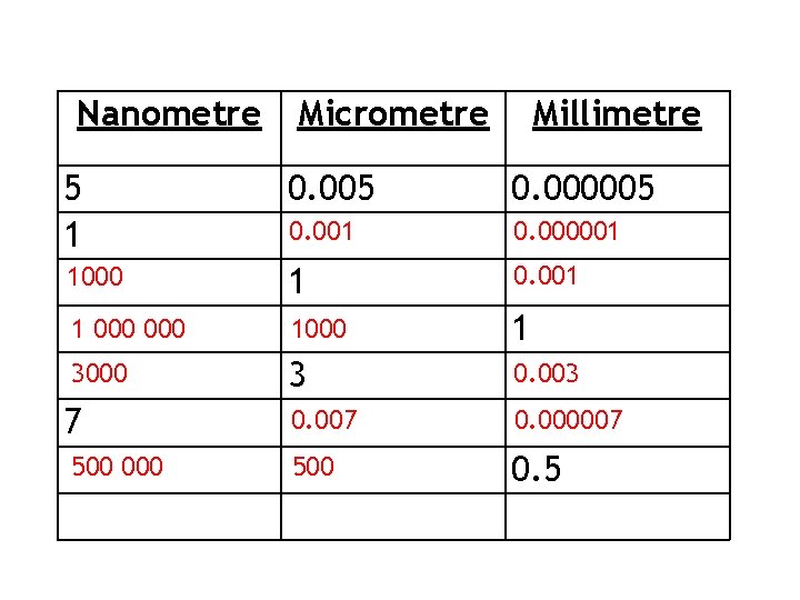 Nanometre Micrometre Millimetre 5 1 0. 005 0. 000005 0. 001 0. 000001 1000