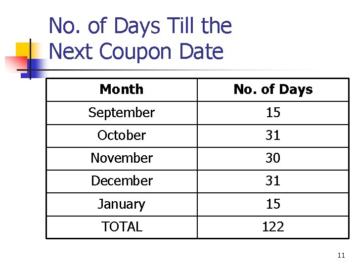 No. of Days Till the Next Coupon Date Month No. of Days September 15