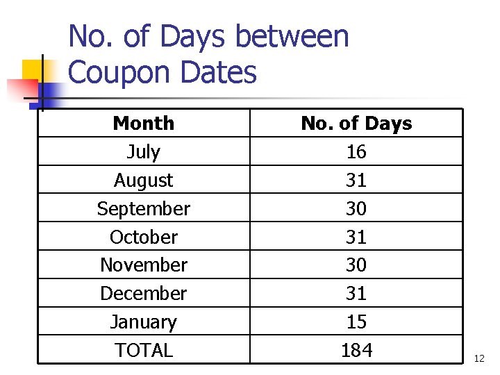 No. of Days between Coupon Dates Month July August September October November December January