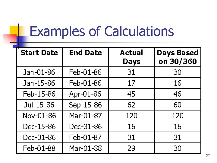 Examples of Calculations Start Date End Date Actual Days Based on 30/360 Jan-01 -86