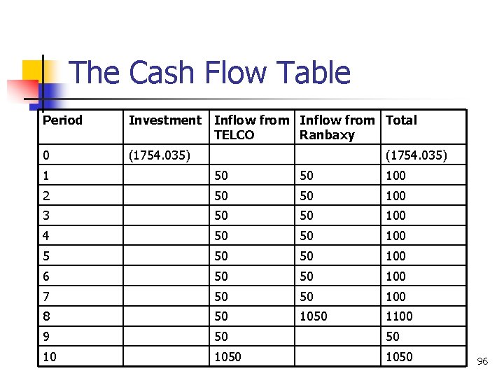 The Cash Flow Table Period Investment Inflow from Total TELCO Ranbaxy 0 (1754. 035)