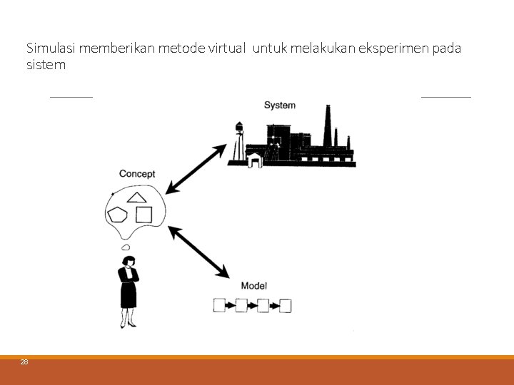 Simulasi memberikan metode virtual untuk melakukan eksperimen pada sistem 28 Simulasi memberikan metode virtual untuk melakukan eksperimen pada sistem 28
