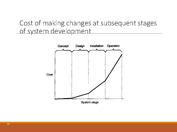 Cost of making changes at subsequent stages of system development 41 Cost of making changes at subsequent stages of system development 41