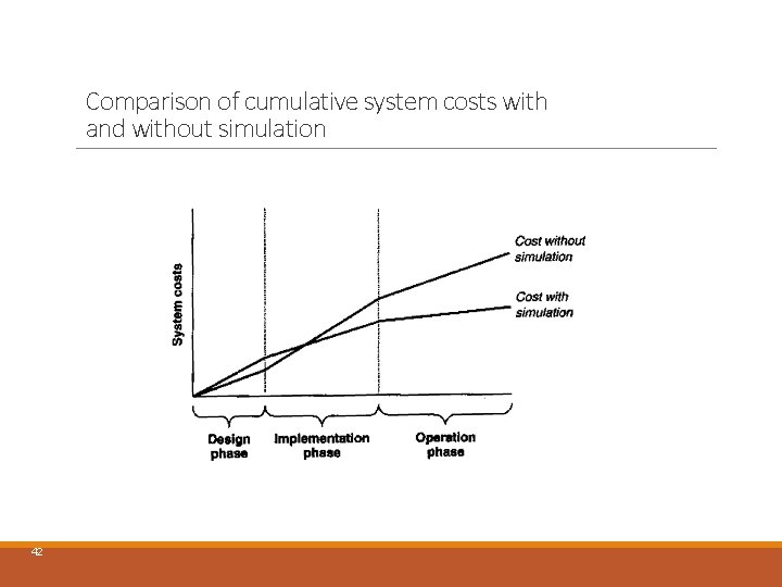Comparison of cumulative system costs with and without simulation 42 Comparison of cumulative system costs with and without simulation 42