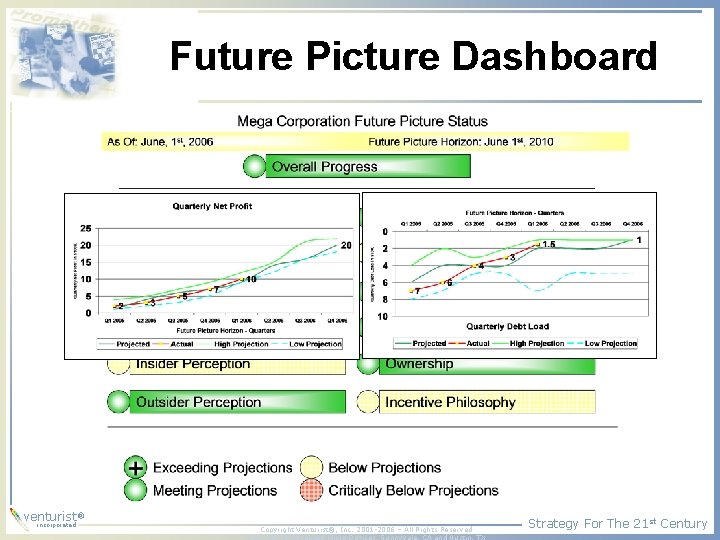Future Picture Dashboard ® venturist incorporated Copyright Venturist®, Inc. 2001 -2006 – All Rights