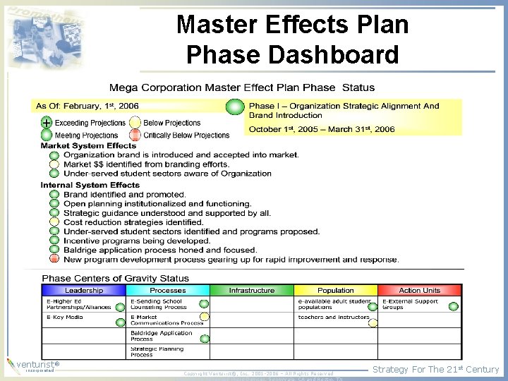 Master Effects Plan Phase Dashboard ® venturist incorporated Copyright Venturist®, Inc. 2001 -2006 –