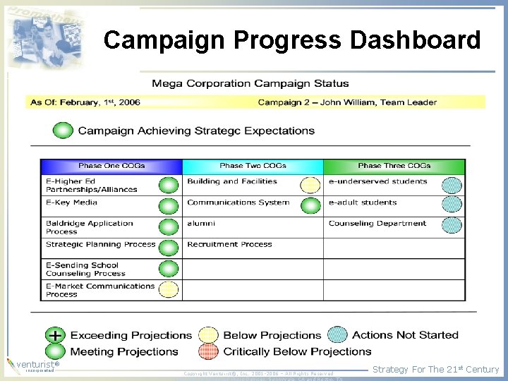 Campaign Progress Dashboard ® venturist incorporated Copyright Venturist®, Inc. 2001 -2006 – All Rights