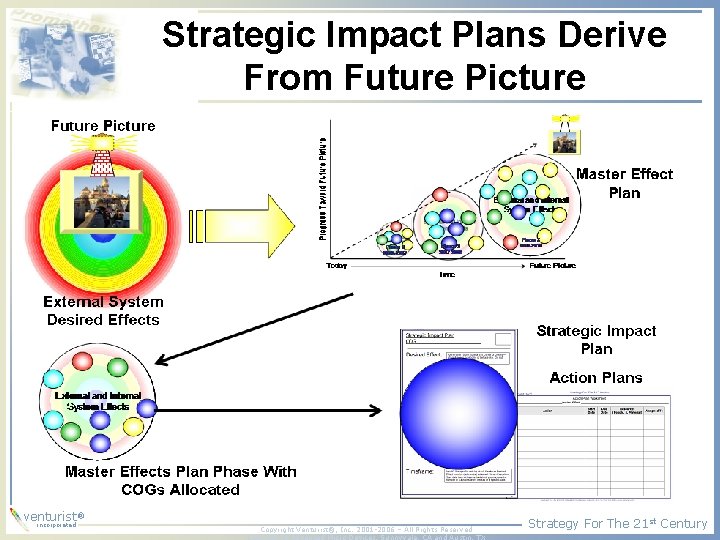 Strategic Impact Plans Derive From Future Picture ® venturist incorporated Copyright Venturist®, Inc. 2001