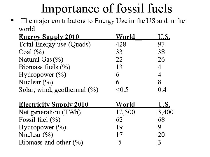  • Importance of fossil fuels The major contributors to Energy Use in the