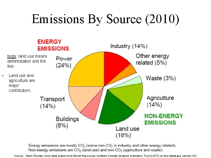 Emissions By Source (2010) Note: land use means deforestation and the like. • Land