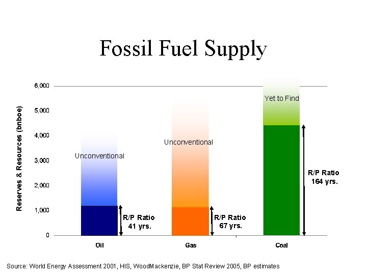 Fossil Fuel Supply Reserves & Resources (bnboe) Yet to Find Unconventional R/P Ratio 164