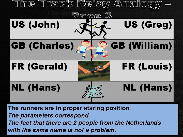 The Track Relay Analogy – Race 3 US (John) GB (Charles) US (Greg) GB