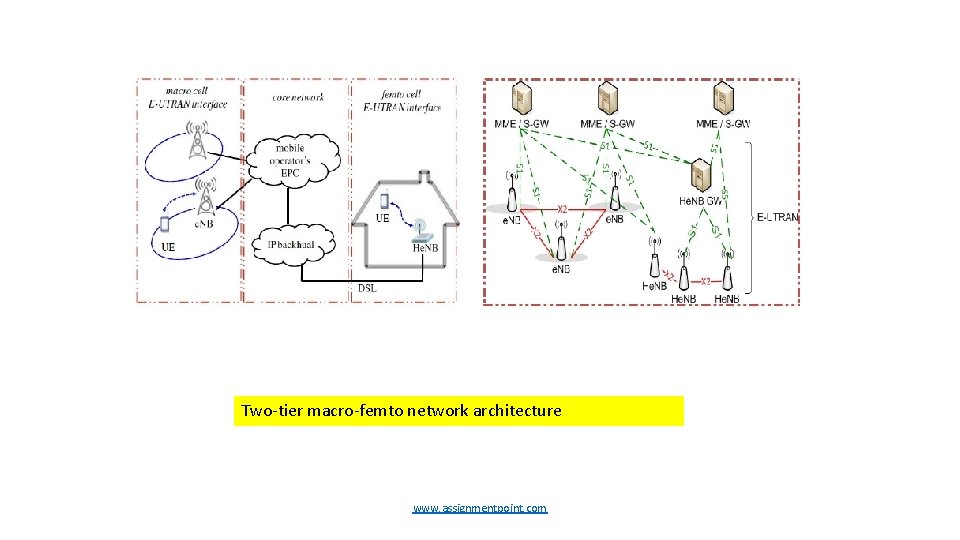 Two-tier macro-femto network architecture www. assignmentpoint. com 