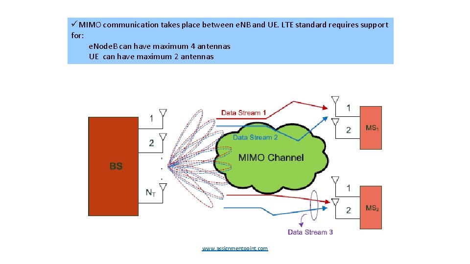 üMIMO communication takes place between e. NB and UE. LTE standard requires support for: