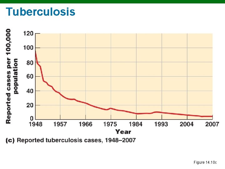 Tuberculosis Figure 14. 10 c 