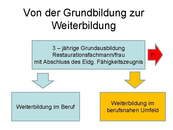 3 – jährige Grundausbildung Restaurationsfachmann/frau mit Abschluss des Eidg. Fähigkeitszeugnis Weiterbildung im Beruf ?