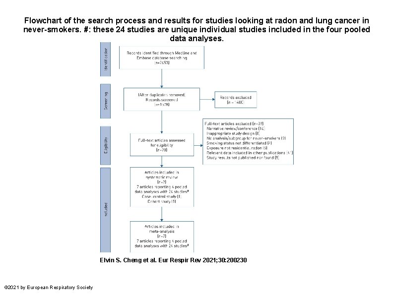 Flowchart of the search process and results for studies looking at radon and lung