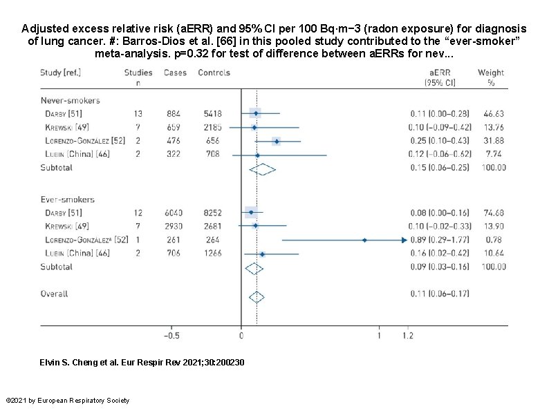 Adjusted excess relative risk (a. ERR) and 95% CI per 100 Bq·m− 3 (radon