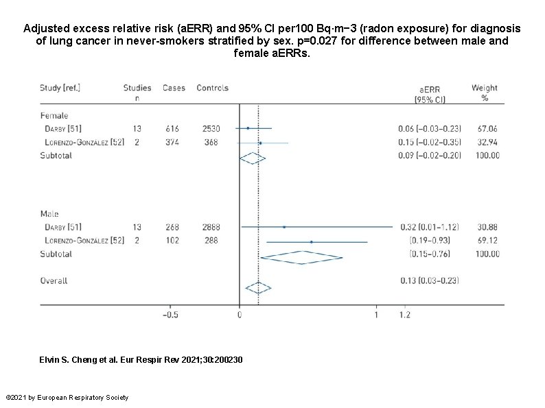 Adjusted excess relative risk (a. ERR) and 95% CI per 100 Bq·m− 3 (radon