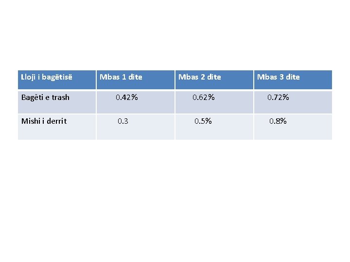 Lloji i bagëtisë Mbas 1 dite Mbas 2 dite Mbas 3 dite Bagëti e