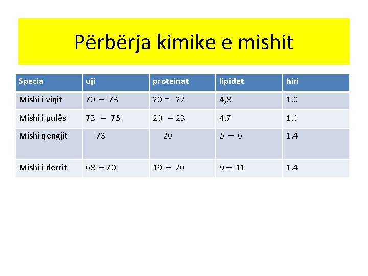 Përbërja kimike e mishit Specia uji proteinat lipidet hiri Mishi i viqit 70 ‒