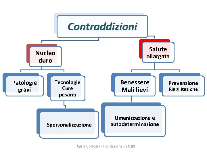 Contraddizioni Salute Nucleo duro Patologie gravi allargata Tecnologie Cure pesanti Spersonalizzazione Benessere Mali lievi