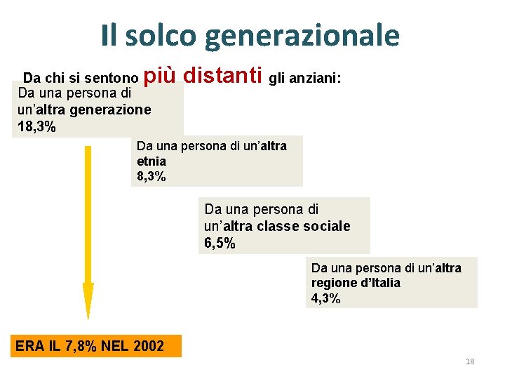 Il solco generazionale più distanti gli anziani: Da chi si sentono Da una persona